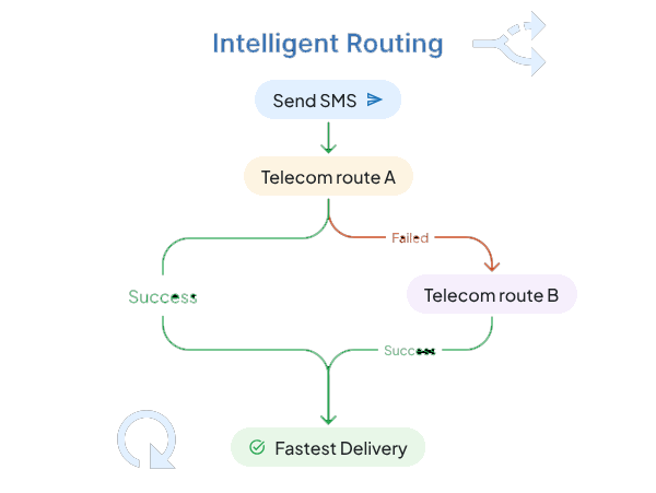 Transactional SMS