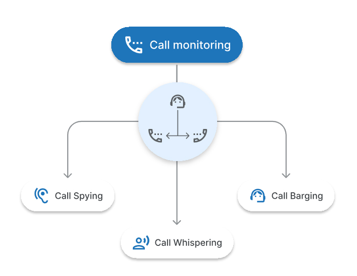 Call Monitoring
